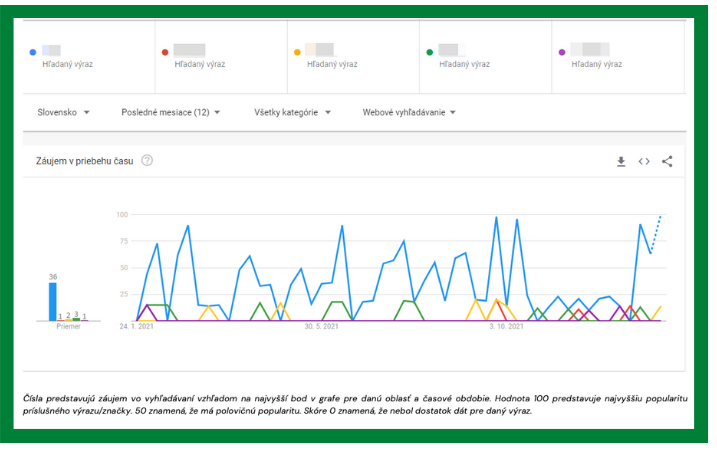 hľadanosť značky 2