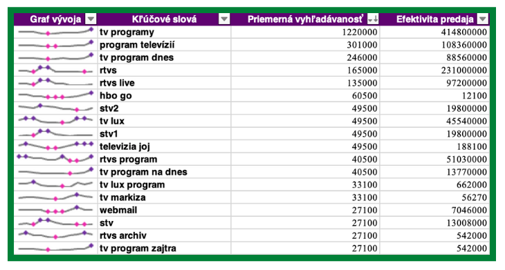 analýza kľúčových slov